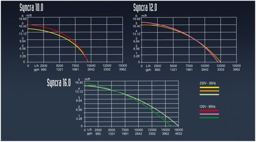 Pompes inmersibles pour étangs, fontaines et aquariums de 12500 L/h